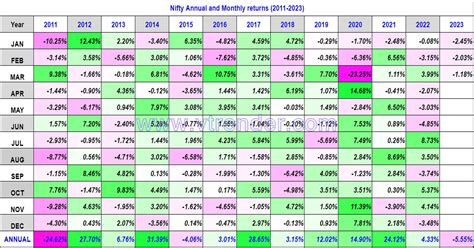 nifty 50 returns since inception.